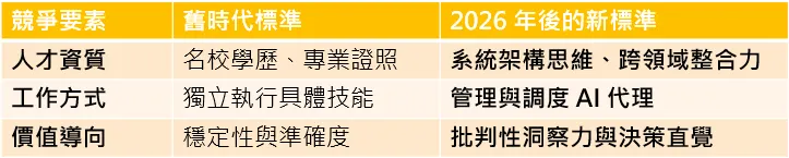 人才競爭要素的核心能力轉化預估表