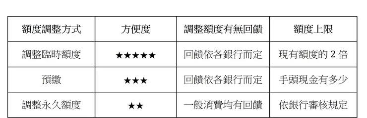 3種額度調整方式