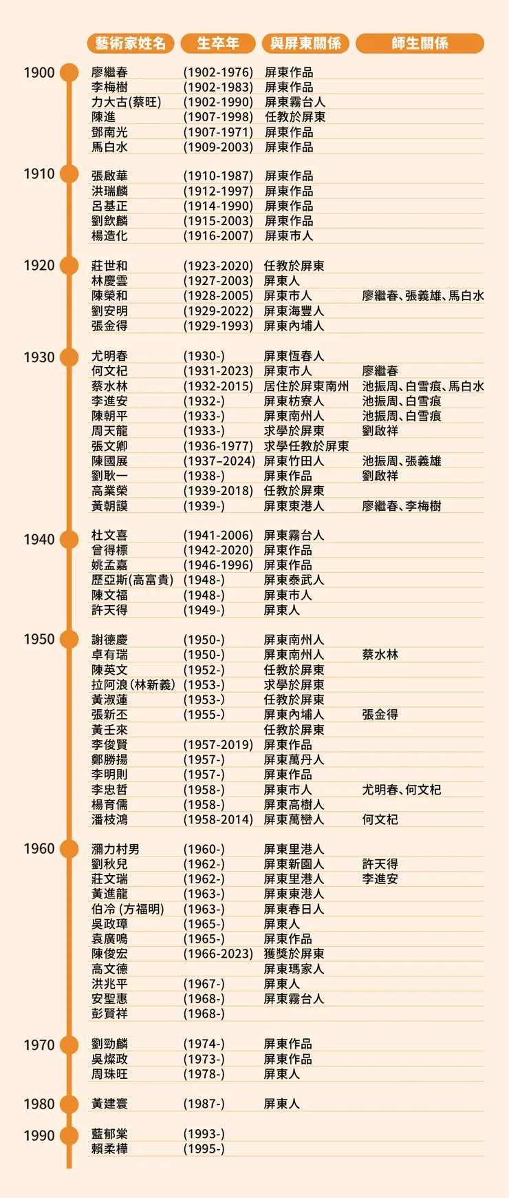 《大湧崁岸》藝術家總表（資料整理與製圖：邊境牧羊犬）