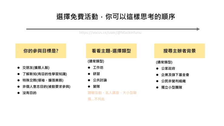 選擇免費活動思考路徑