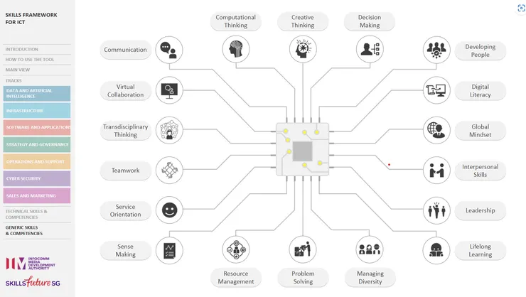 圖二、數位科技人才18個關鍵共通能力 (資料來源https://www.imda.gov.sg/cwp/assets/imtalent/skills-framework-for-ict/index.html)
