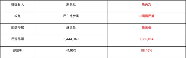 2008年總統大選總投票率76.33%／圖片來源：2024總統大選