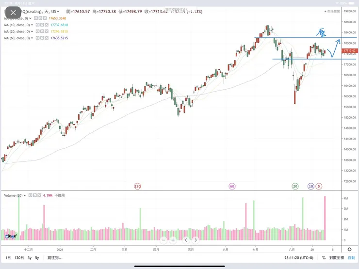 那斯達克指數日K線圖(嗨投資)