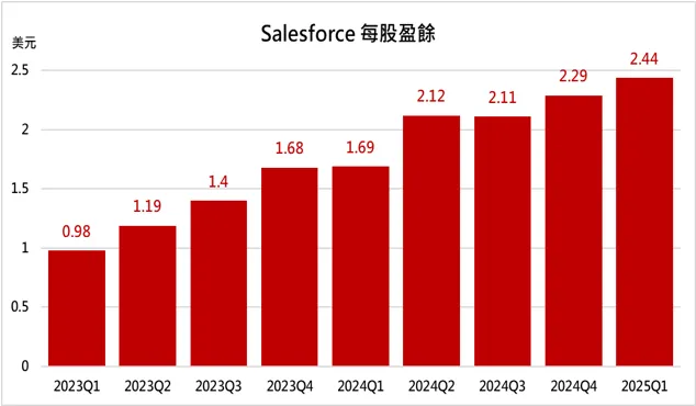 (來源: 10-Q季報、自行整理)
