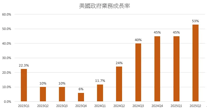 美國政府業務也在加速成長