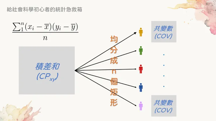 把積差和平分給每個人就成為共變數