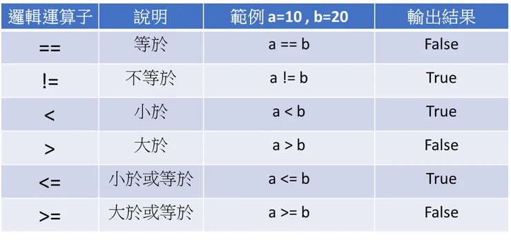 比較運算子