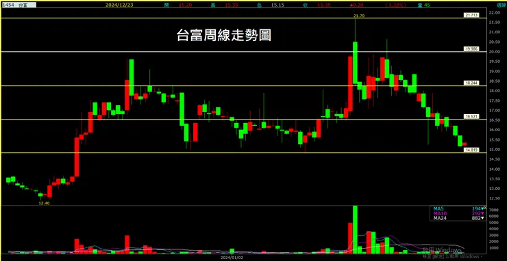 台富(1454)周線走勢圖