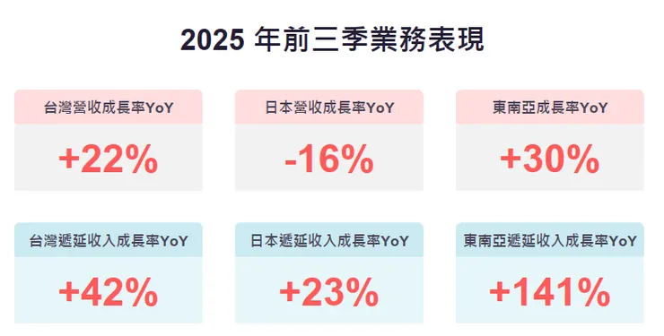資料來源:2026.01法說會簡報