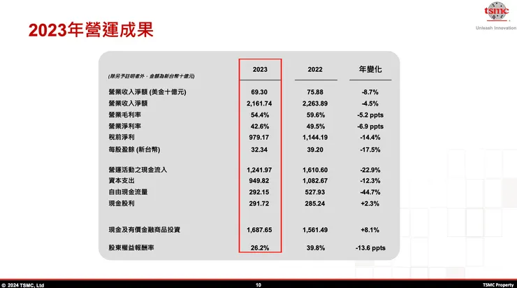 台積電 2023 營運表現（資料來源：台積電法說會簡報）