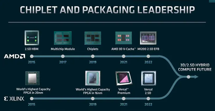 Xilinx 與 AMD 過去皆投入相似的 chiplet 與封裝技術,這讓雙方合併後的整合工作變得更為順利。