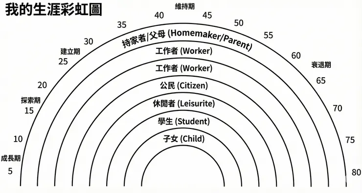 試著下載這張空白圖，用不同顏色的筆，畫出你目前各個角色的比重。