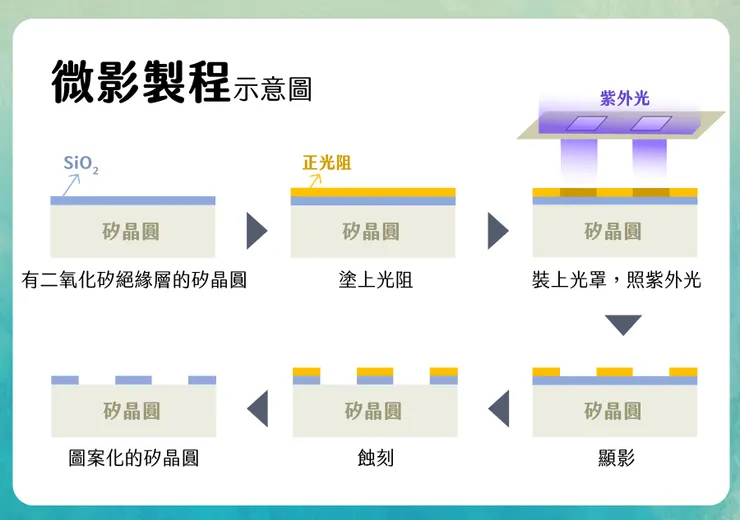 科技大觀園
