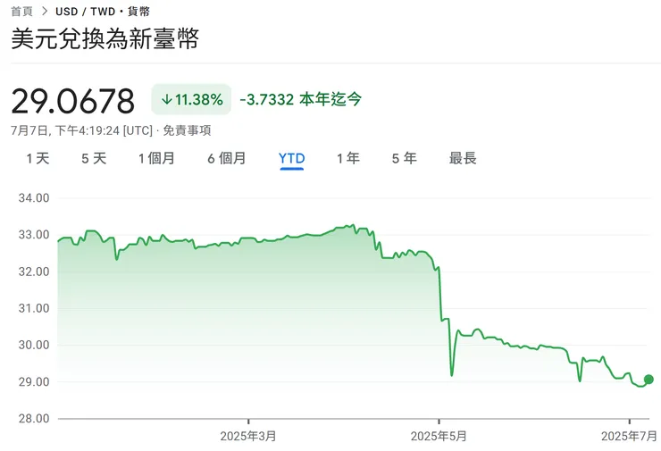 美元兌台幣匯率