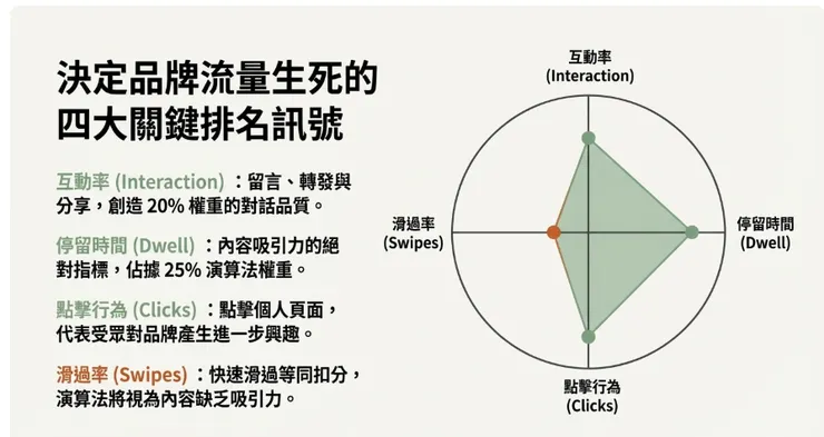 Threads 四大關鍵訊號
