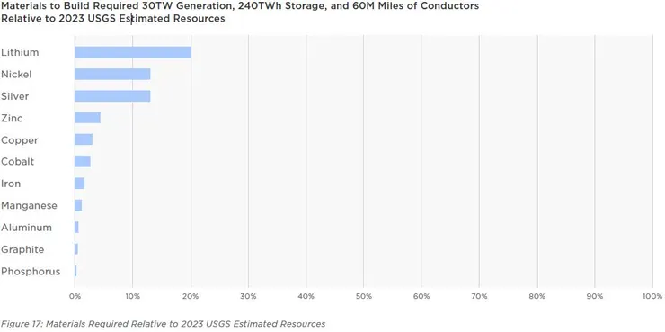 圖14-2、欲達到需求目標的材料需求