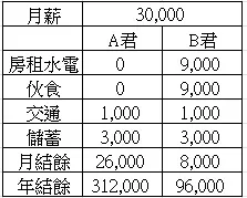假設收支