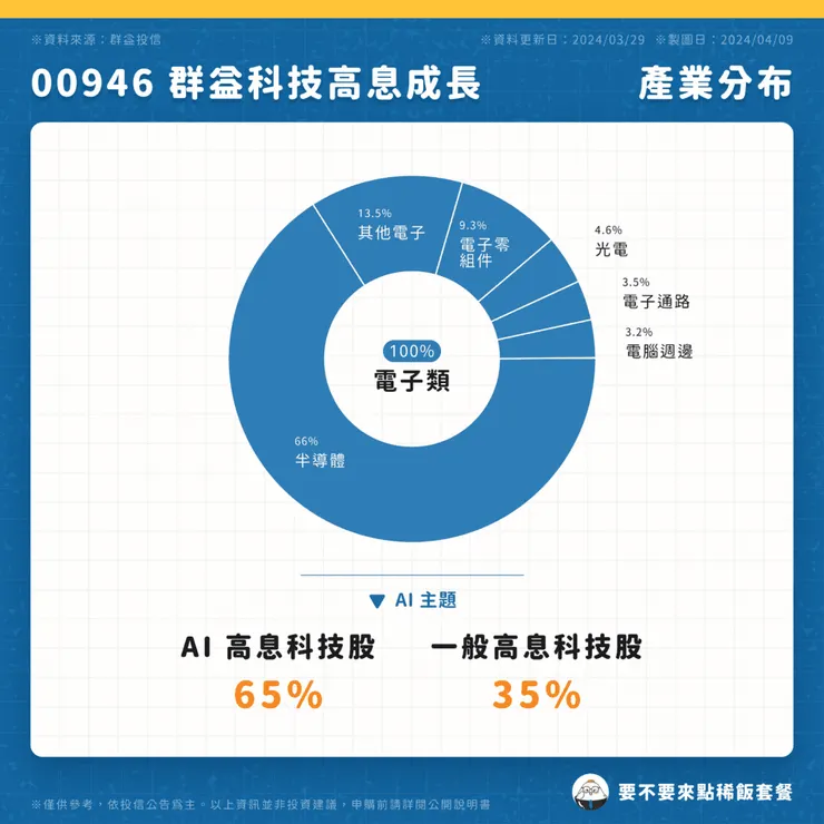 00946 群益科技高息成長 | 產業分布