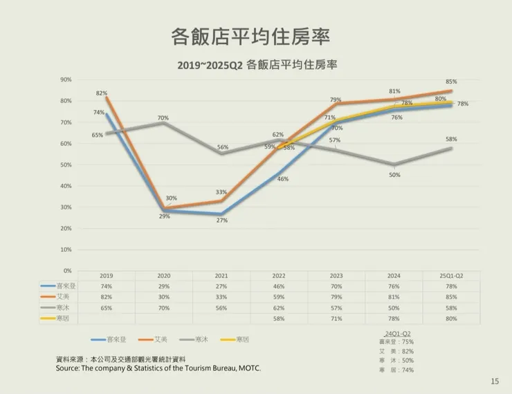 寒舍2025年法說會簡報檔