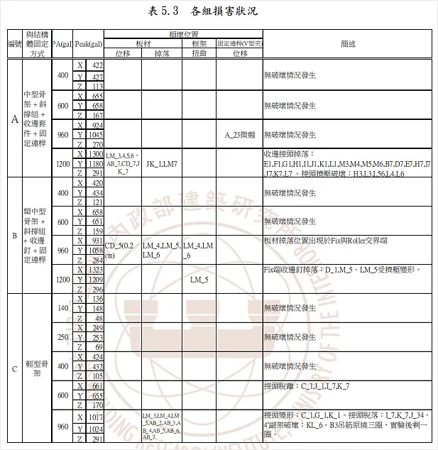 資料來源：建築物天花板耐震工法評估／內政部建築研究所