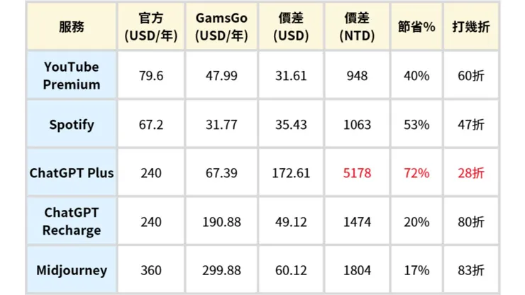 GamsGo平台與官方價格比較