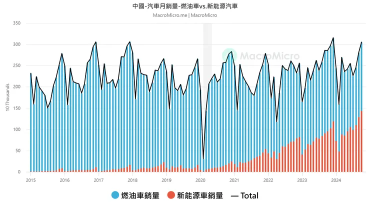 中國燃油車與新能源車銷量  資料來源：財經M平方