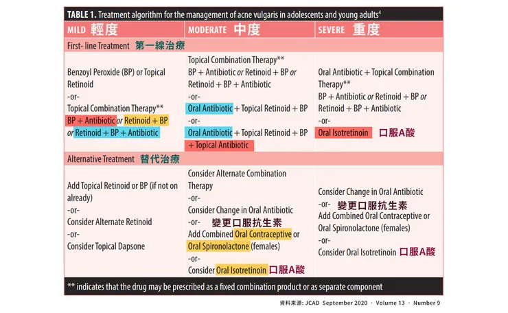 長痘痘為什麼要吃抗生素？