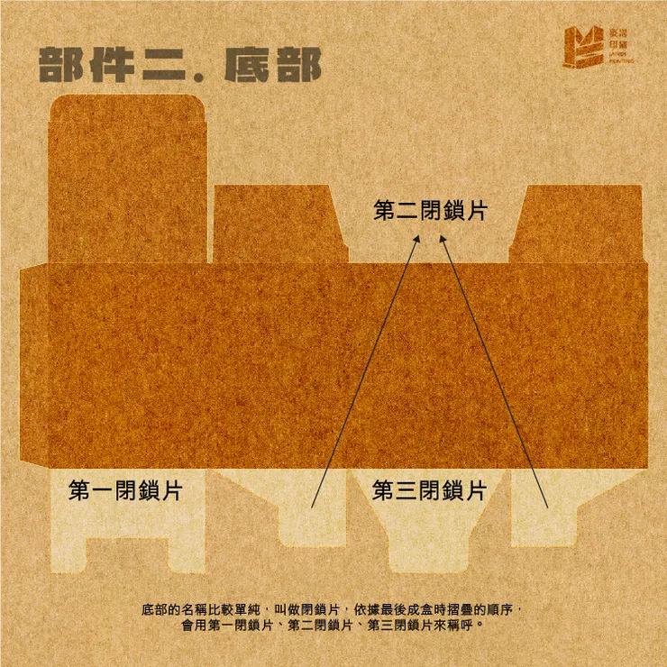 紙盒結構大解密，從部件名稱開始說起！－底部