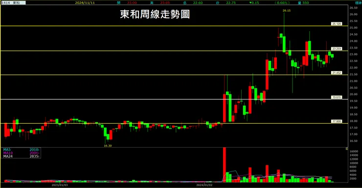 東和(1414)周線走勢圖