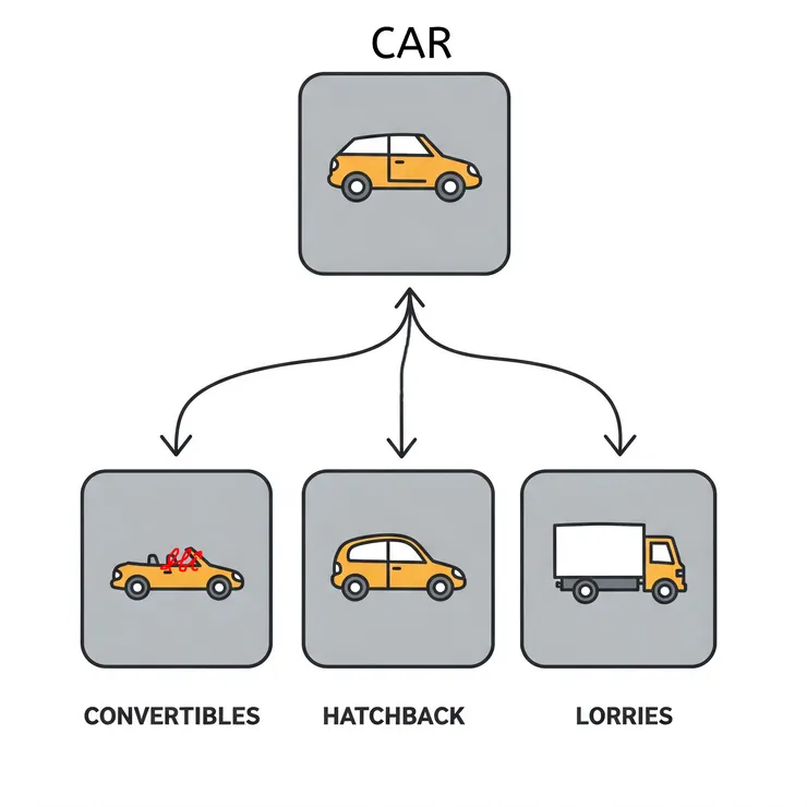 敞篷車、轎車、卡車都能稱作車，所以都能代步 (功能不變)
