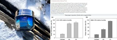 凱索尼酸具備超越玻尿酸的保濕實力