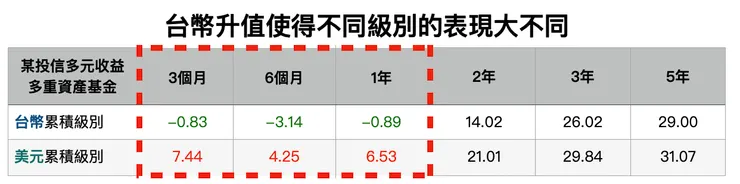 單位：%；資料來源：投信公司、Lipper，原幣計算；資料日期：2025/6/30