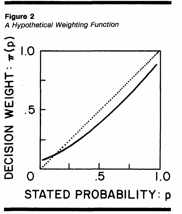  A Hypothetical Weighting Function