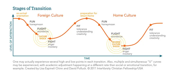 文化衝擊&逆文化衝擊心境上的轉變/ 圖片來源：International InterVarsity 