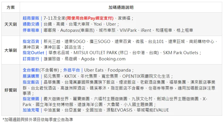 玫瑰太陽卡加碼通路(2025/1/1~6/30))