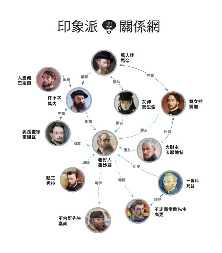 印象派關係網(圖/《印象派,看不懂就沒印象啊啊》)