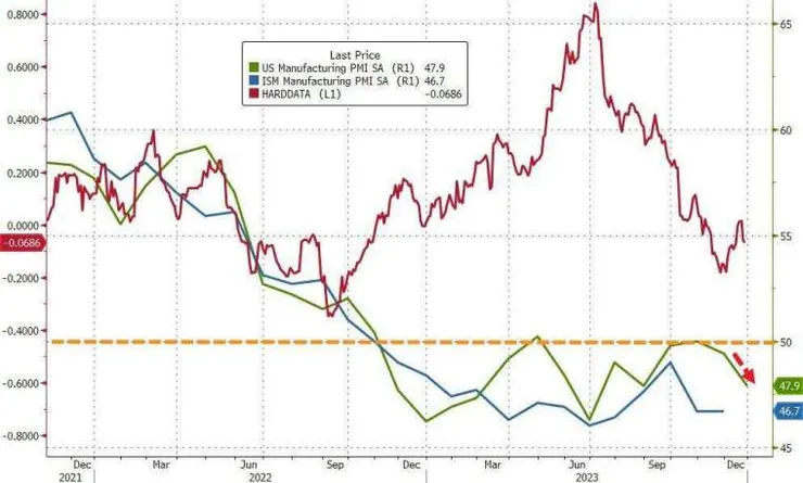 美國去年 12 月採購經理人 (PMI) 指數僅有兩個月高於 50 榮枯線。(圖：ZeroHedge)