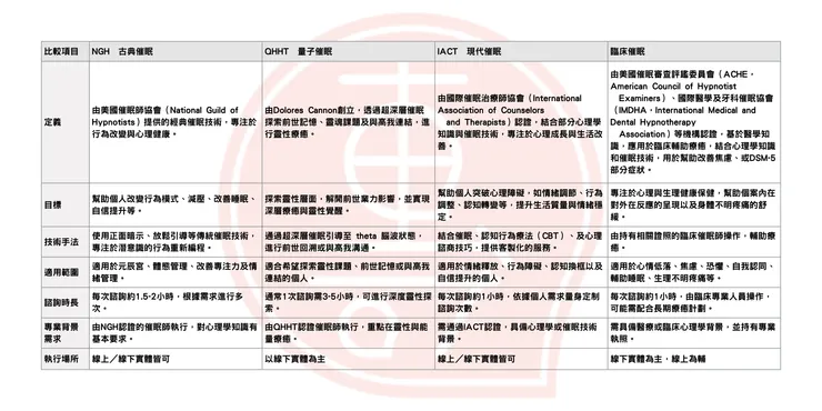 我有聽過的催眠機構分類表