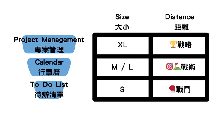 由上到下收斂的待辦清單
