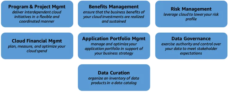 一張描繪 AWS CAF 治理視角功能的圖表。