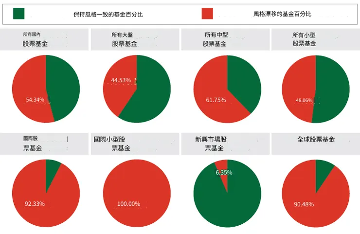 SPIVA 2023 年底：風格一致性：主要股票類別 20年(2004年1月1日 - 2023年12月31日)
