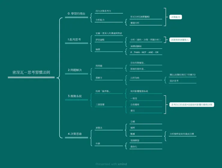 （圖二：密涅瓦的習慣思考術／作者自行繪製整理）