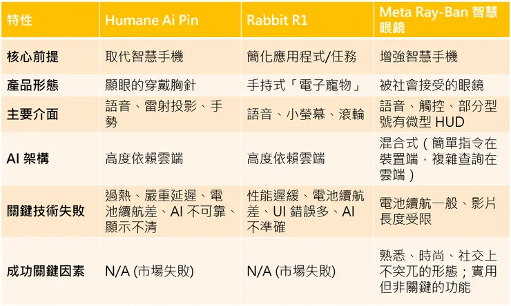 第一波 AI 穿戴裝置的市場反應