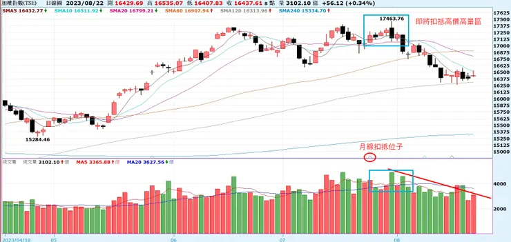 加權指數月線扣抵即將來到高價高量區