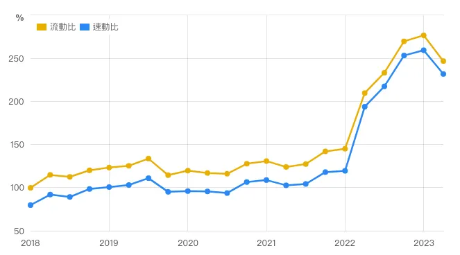 財務體質；來源:財報狗