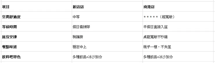 MO-MO-PARADISE 新店vs南港店