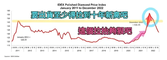 這是一克拉寶石鑽石的平均價格，在2010至2022年的變動曲線