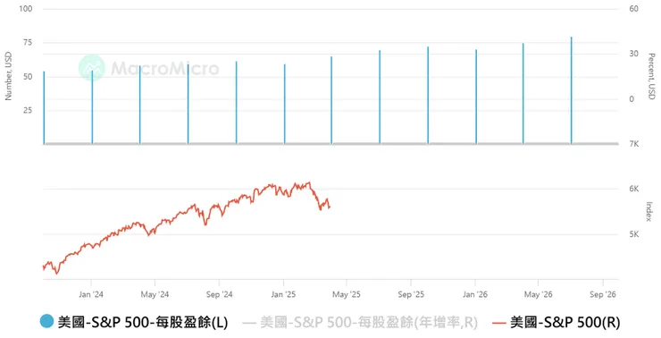 未來一年的 EPS 預估值則是根據 S&P Global 統計每次財報公佈後 S&P 500 成份公司至下一個財年逐季的財務預測。