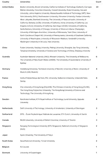 2026 年可申請英國 HPI 簽證的學校名單