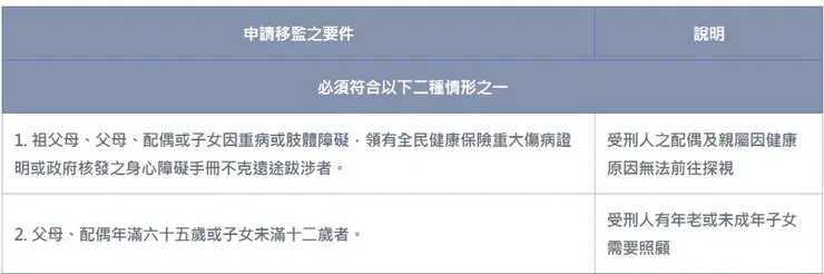 移監申請條件一